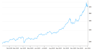 Silver Just Won't Stop