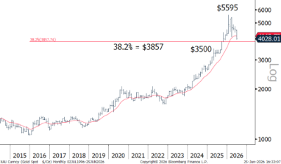 Is Gold Stuck Rangebound or Ready to Break Out?